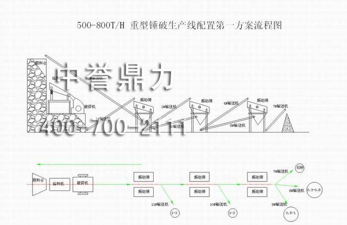 （时产500-800吨）重型锤破生产线配置（时产500-800吨）