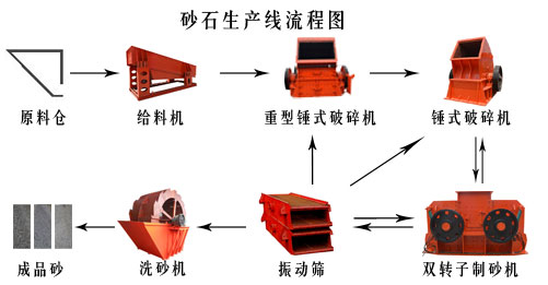 砂石生产线的流程