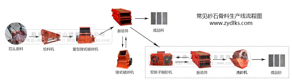 砂石生产线设备配置