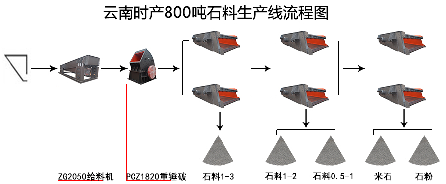 云南时产800吨石料生产线流程图