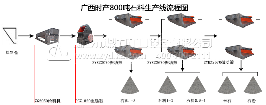 广西时产800吨石料生产线工艺流程图