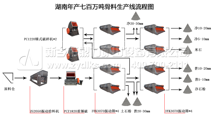 湖南年产七百万吨骨料生产线工艺流程图