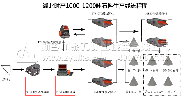 湖北地区时产1000-1200吨石料生产线流程图