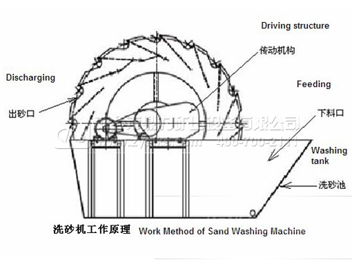 叶轮式洗砂机设备