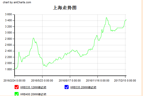 矿山钢材价格走势