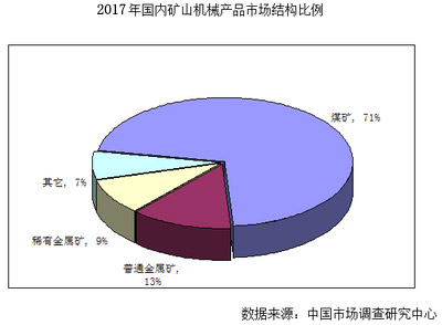 矿山设备供求关系
