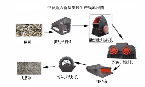 中誉鼎力制砂生产线流程