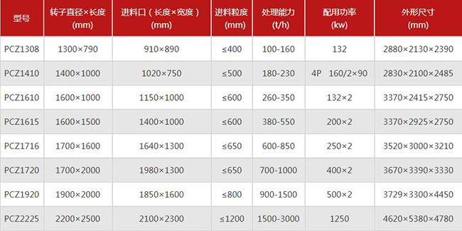 时产600吨锤式破碎机型号