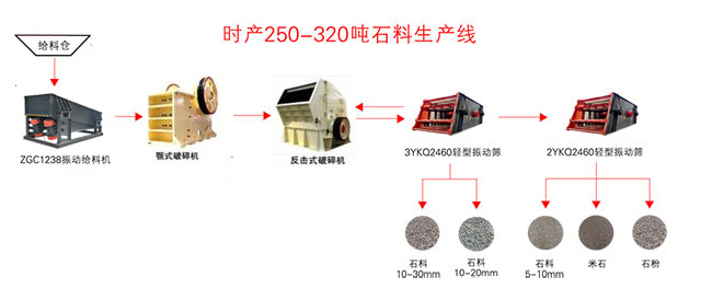 日产3000方砂石生产线设备配置方案