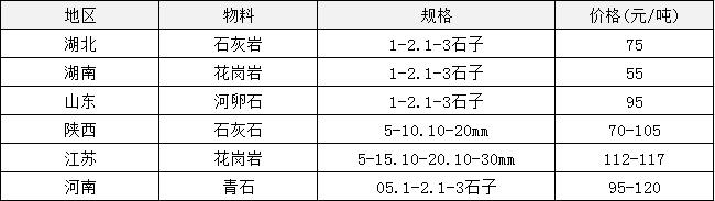 石子生产成本