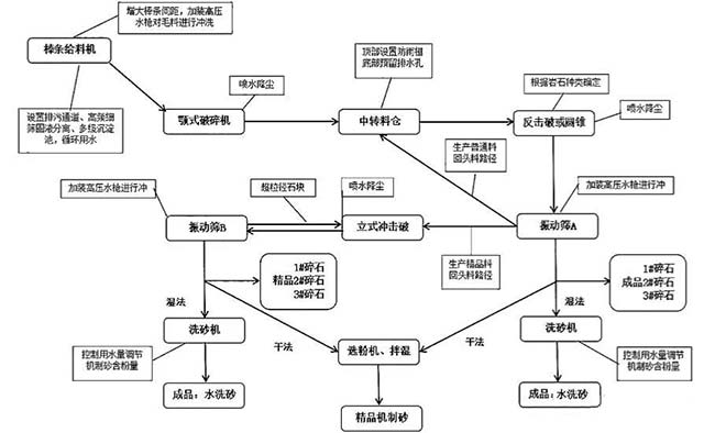 年产100万吨砂石生产线工艺流程