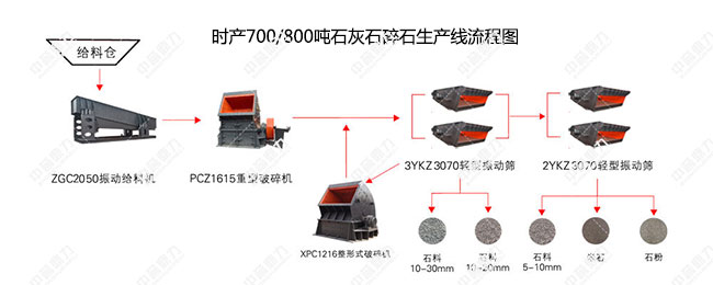 青石制砂生产线